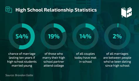 dating in high school stats
